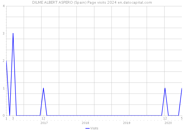 DILME ALBERT ASPERO (Spain) Page visits 2024 