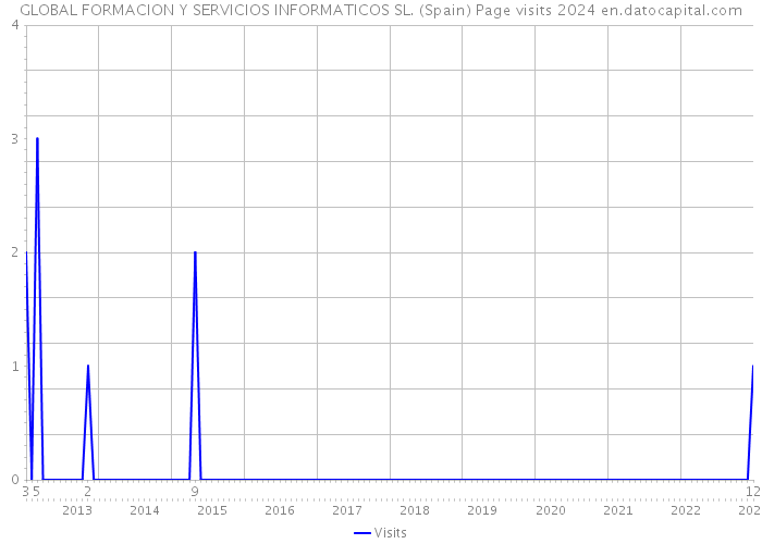 GLOBAL FORMACION Y SERVICIOS INFORMATICOS SL. (Spain) Page visits 2024 