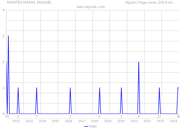 MONTES MARIN, MANUEL (Spain) Page visits 2024 