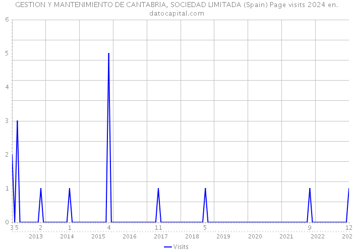 GESTION Y MANTENIMIENTO DE CANTABRIA, SOCIEDAD LIMITADA (Spain) Page visits 2024 