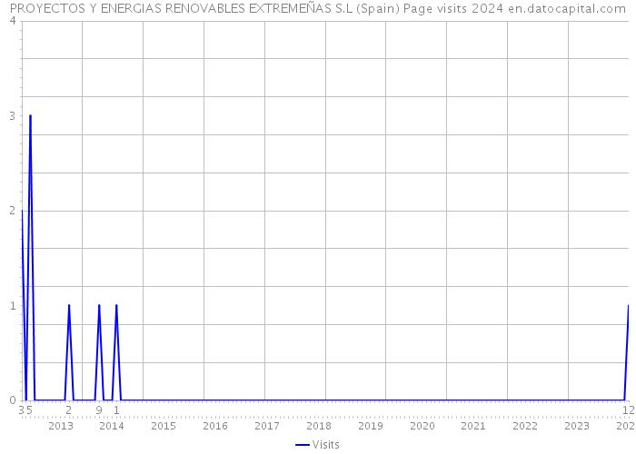 PROYECTOS Y ENERGIAS RENOVABLES EXTREMEÑAS S.L (Spain) Page visits 2024 