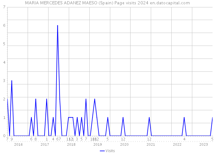 MARIA MERCEDES ADANEZ MAESO (Spain) Page visits 2024 