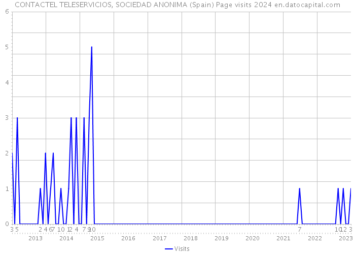 CONTACTEL TELESERVICIOS, SOCIEDAD ANONIMA (Spain) Page visits 2024 