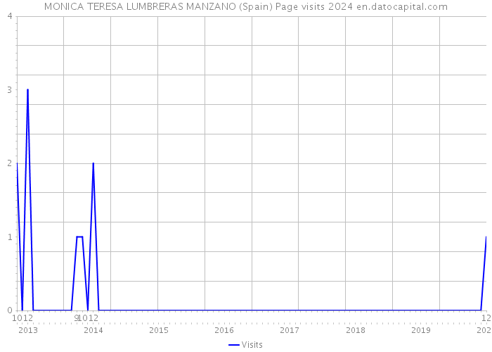 MONICA TERESA LUMBRERAS MANZANO (Spain) Page visits 2024 