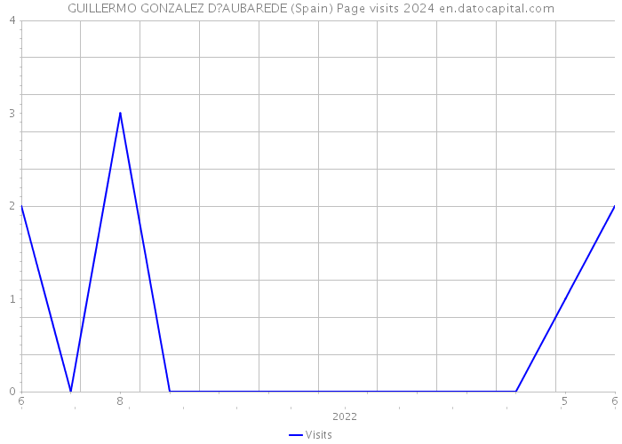 GUILLERMO GONZALEZ D?AUBAREDE (Spain) Page visits 2024 