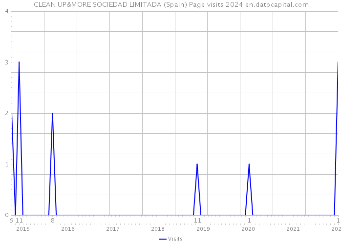 CLEAN UP&MORE SOCIEDAD LIMITADA (Spain) Page visits 2024 