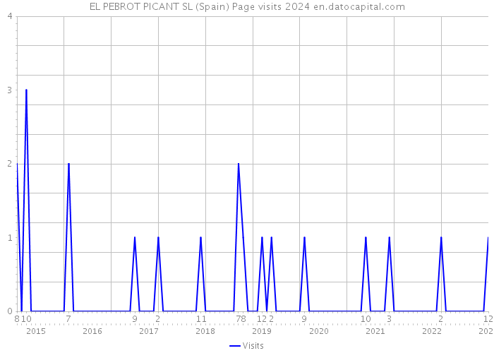 EL PEBROT PICANT SL (Spain) Page visits 2024 