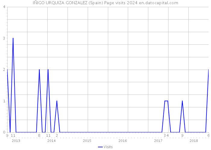 IÑIGO URQUIZA GONZALEZ (Spain) Page visits 2024 