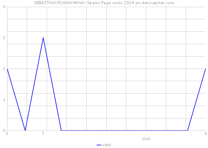 SEBASTIAN RUSAN MIHAI (Spain) Page visits 2024 