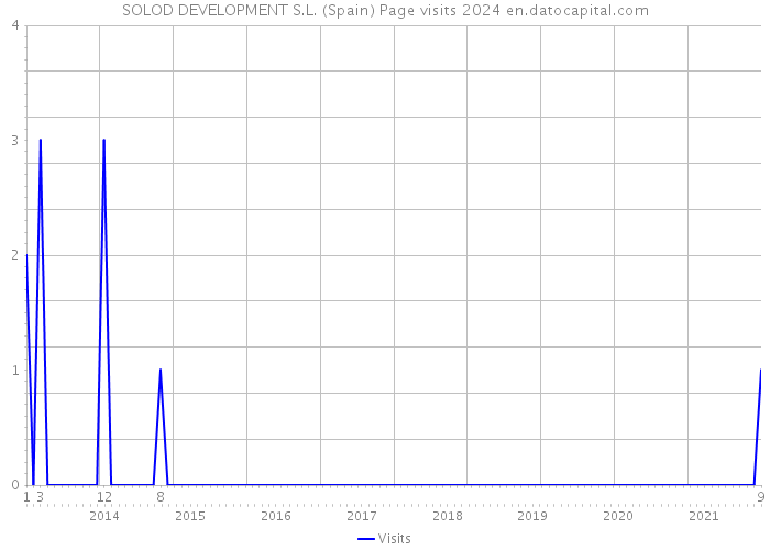 SOLOD DEVELOPMENT S.L. (Spain) Page visits 2024 