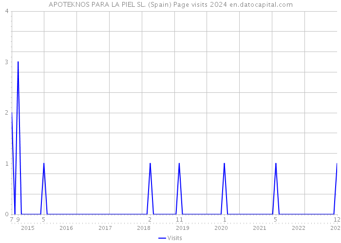 APOTEKNOS PARA LA PIEL SL. (Spain) Page visits 2024 