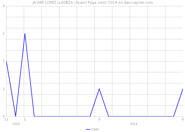 JAVIER LOPEZ LLANEZA (Spain) Page visits 2024 