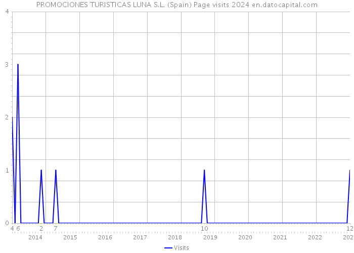 PROMOCIONES TURISTICAS LUNA S.L. (Spain) Page visits 2024 