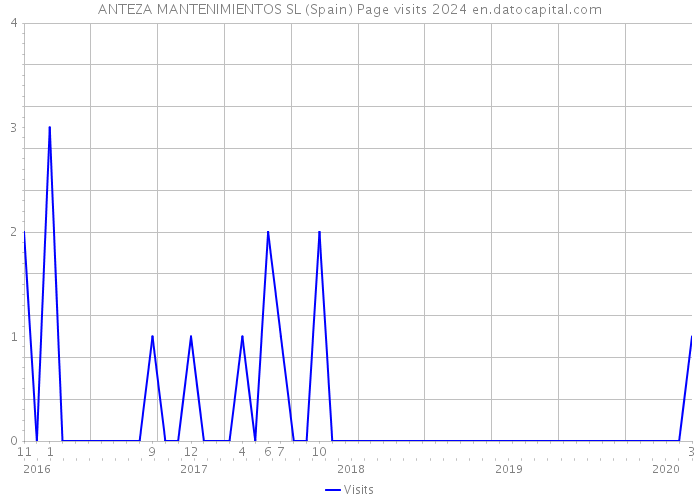 ANTEZA MANTENIMIENTOS SL (Spain) Page visits 2024 