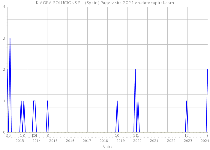 KIAORA SOLUCIONS SL. (Spain) Page visits 2024 