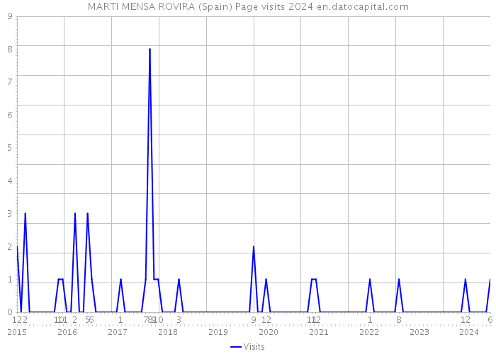 MARTI MENSA ROVIRA (Spain) Page visits 2024 