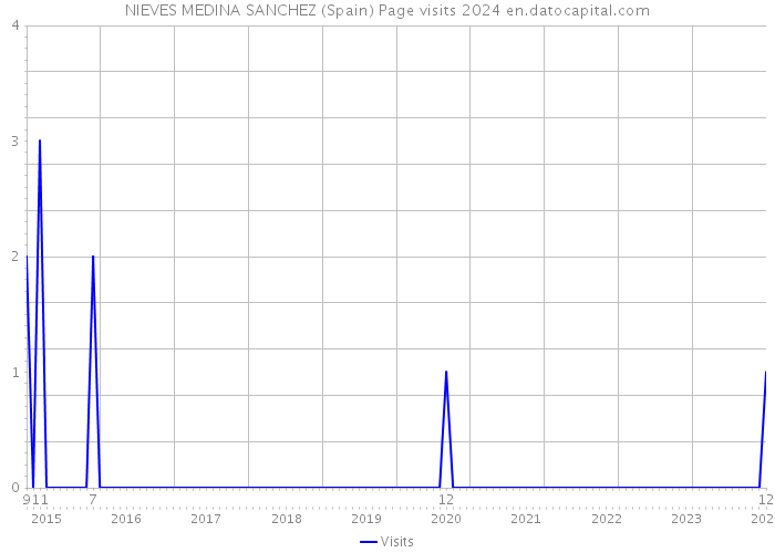 NIEVES MEDINA SANCHEZ (Spain) Page visits 2024 