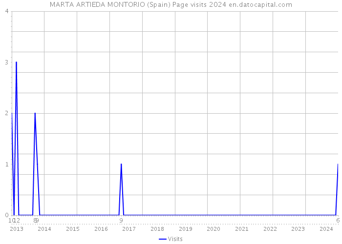 MARTA ARTIEDA MONTORIO (Spain) Page visits 2024 