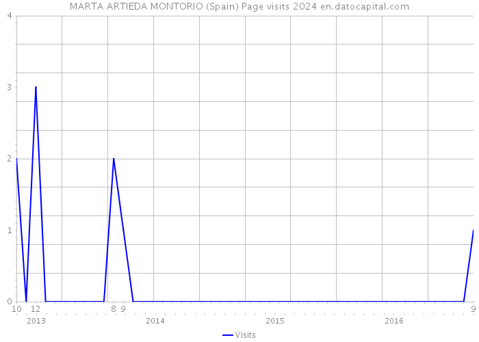 MARTA ARTIEDA MONTORIO (Spain) Page visits 2024 