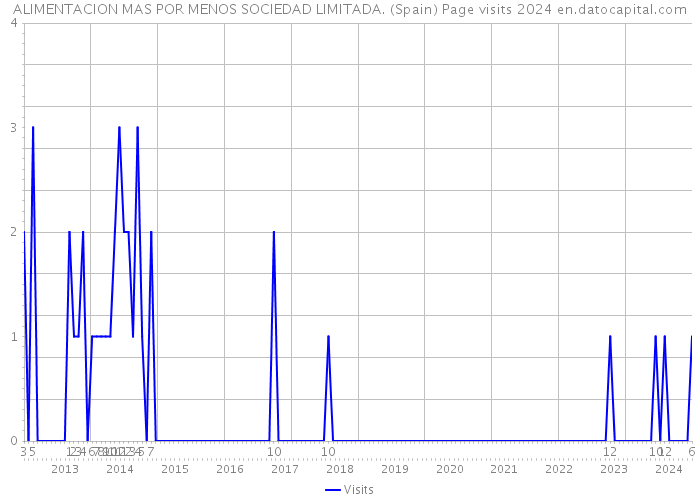 ALIMENTACION MAS POR MENOS SOCIEDAD LIMITADA. (Spain) Page visits 2024 