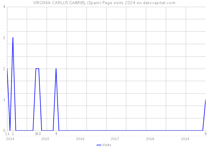 VIRGINIA CARLUS GABRIEL (Spain) Page visits 2024 