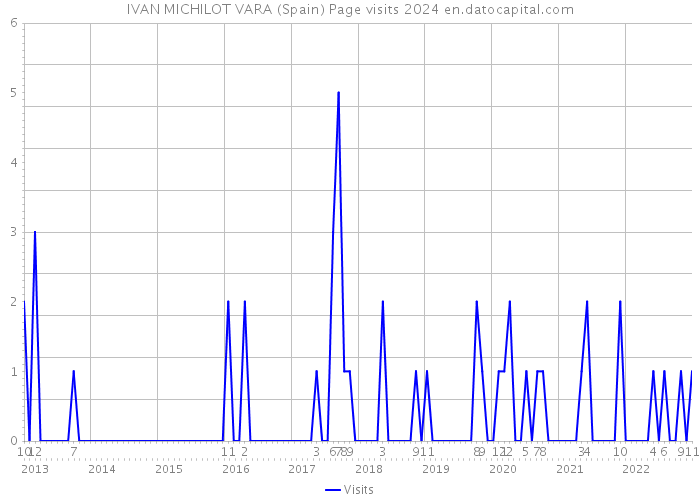 IVAN MICHILOT VARA (Spain) Page visits 2024 