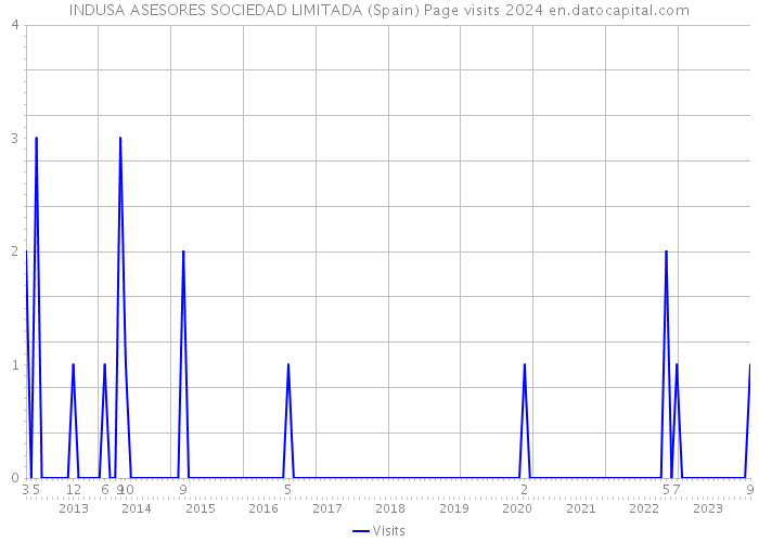 INDUSA ASESORES SOCIEDAD LIMITADA (Spain) Page visits 2024 