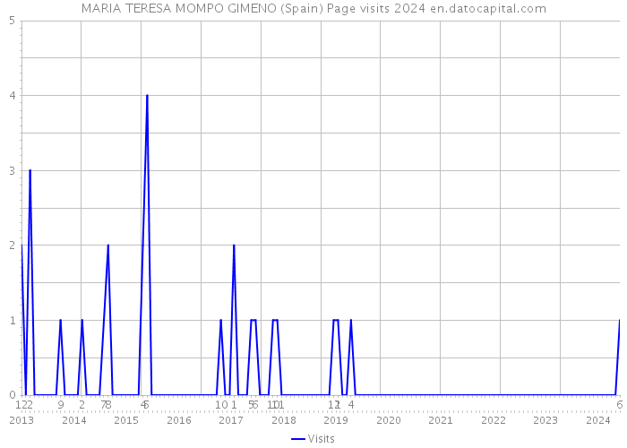 MARIA TERESA MOMPO GIMENO (Spain) Page visits 2024 