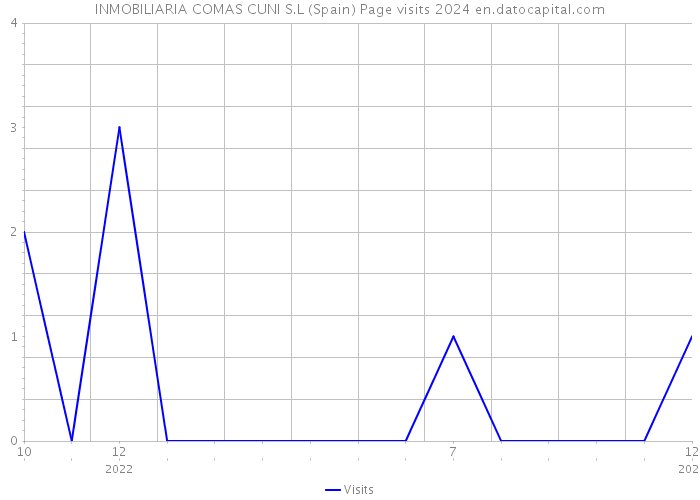 INMOBILIARIA COMAS CUNI S.L (Spain) Page visits 2024 
