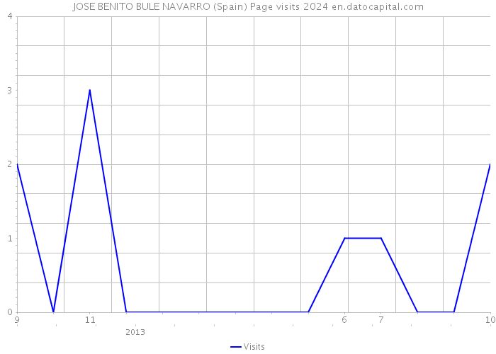JOSE BENITO BULE NAVARRO (Spain) Page visits 2024 