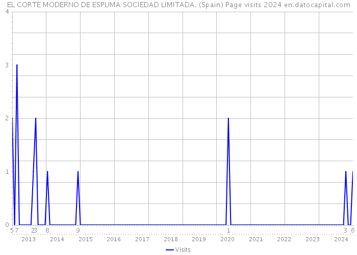 EL CORTE MODERNO DE ESPUMA SOCIEDAD LIMITADA. (Spain) Page visits 2024 