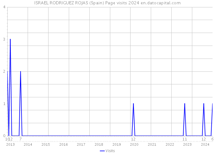 ISRAEL RODRIGUEZ ROJAS (Spain) Page visits 2024 