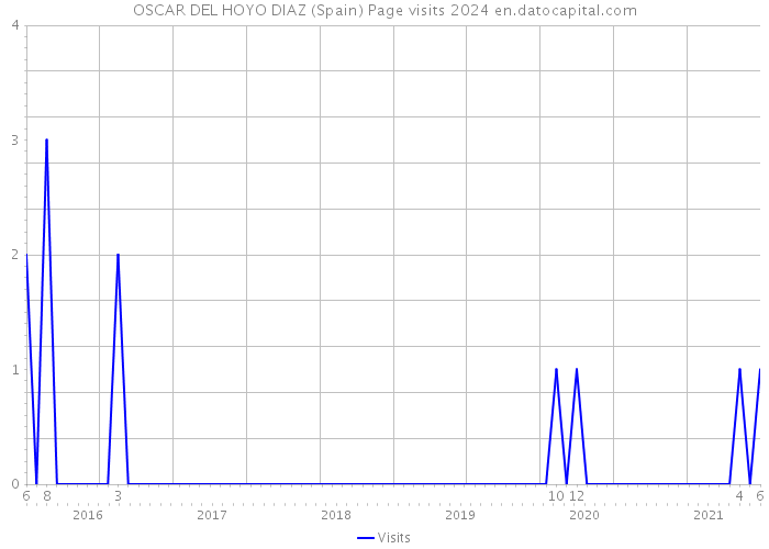 OSCAR DEL HOYO DIAZ (Spain) Page visits 2024 