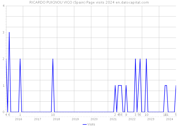 RICARDO PUIGNOU VIGO (Spain) Page visits 2024 