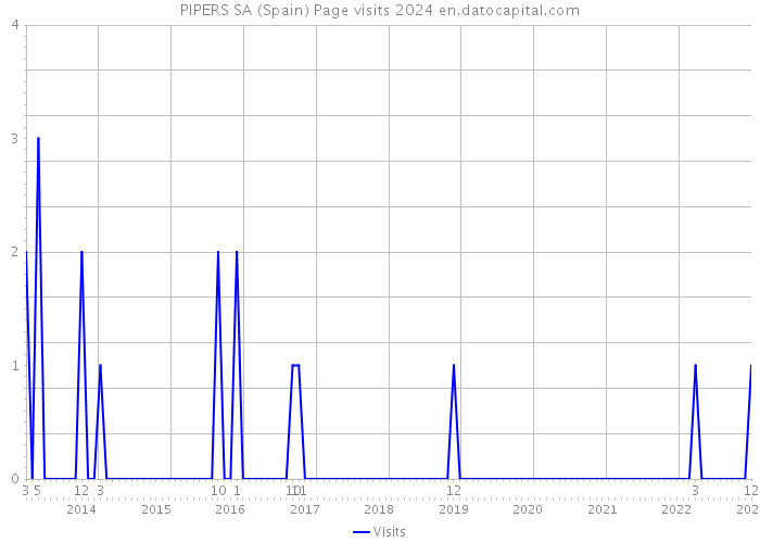 PIPERS SA (Spain) Page visits 2024 