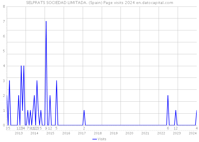 SELPRATS SOCIEDAD LIMITADA. (Spain) Page visits 2024 