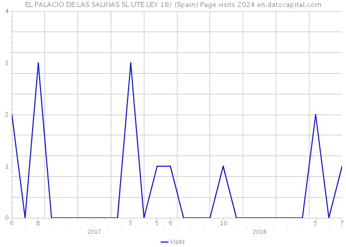 EL PALACIO DE LAS SALINAS SL UTE LEY 18/ (Spain) Page visits 2024 