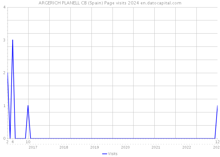 ARGERICH PLANELL CB (Spain) Page visits 2024 