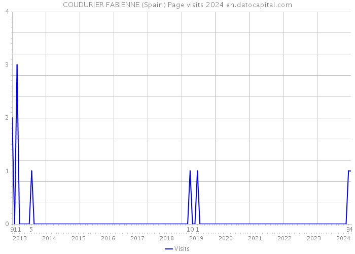 COUDURIER FABIENNE (Spain) Page visits 2024 