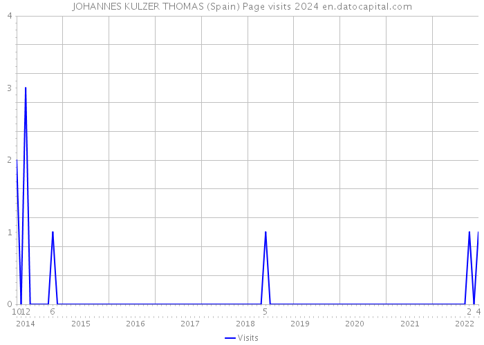 JOHANNES KULZER THOMAS (Spain) Page visits 2024 