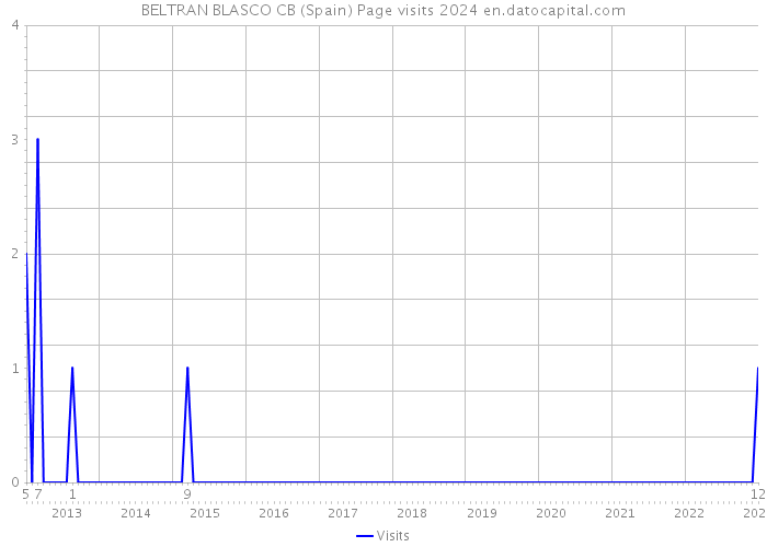BELTRAN BLASCO CB (Spain) Page visits 2024 