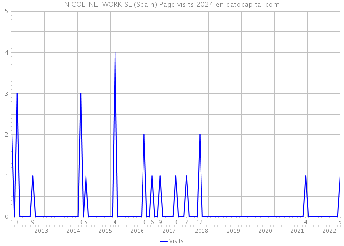 NICOLI NETWORK SL (Spain) Page visits 2024 