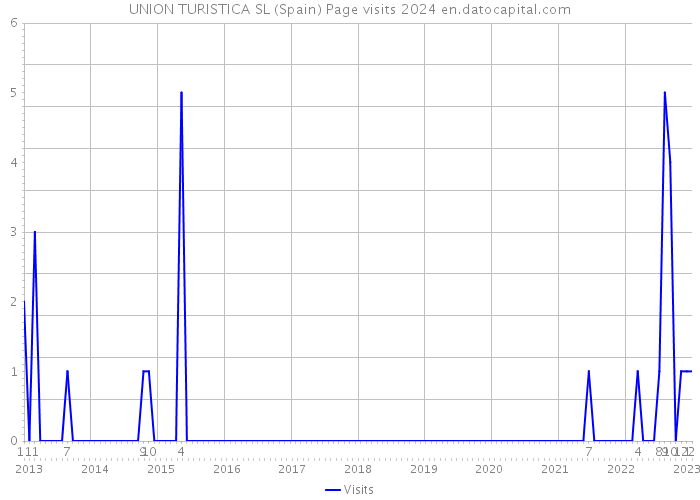 UNION TURISTICA SL (Spain) Page visits 2024 