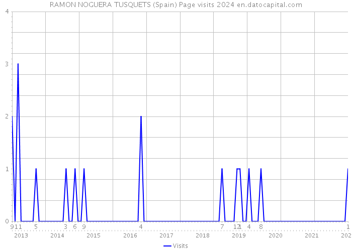 RAMON NOGUERA TUSQUETS (Spain) Page visits 2024 