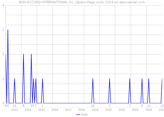 BON ACCORD INTERNATIONAL S.L. (Spain) Page visits 2024 