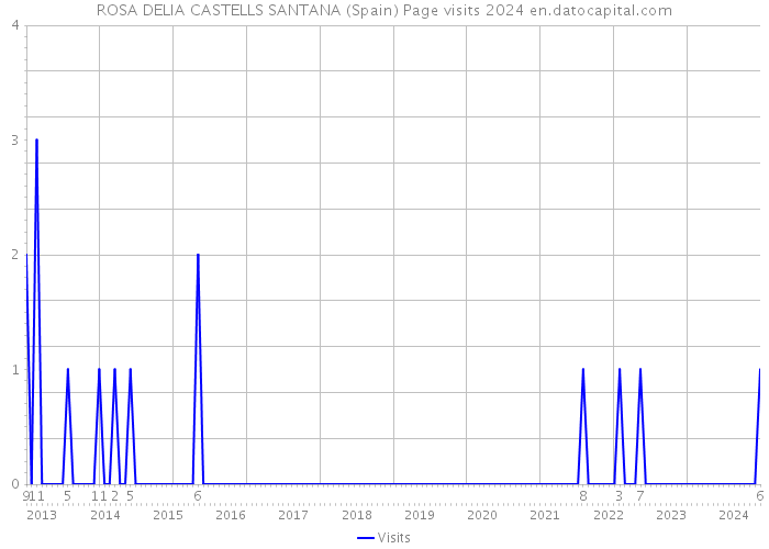 ROSA DELIA CASTELLS SANTANA (Spain) Page visits 2024 