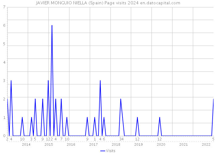 JAVIER MONGUIO NIELLA (Spain) Page visits 2024 