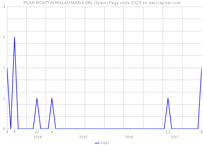 PILAR MONTON MILLAN MARIA DEL (Spain) Page visits 2024 