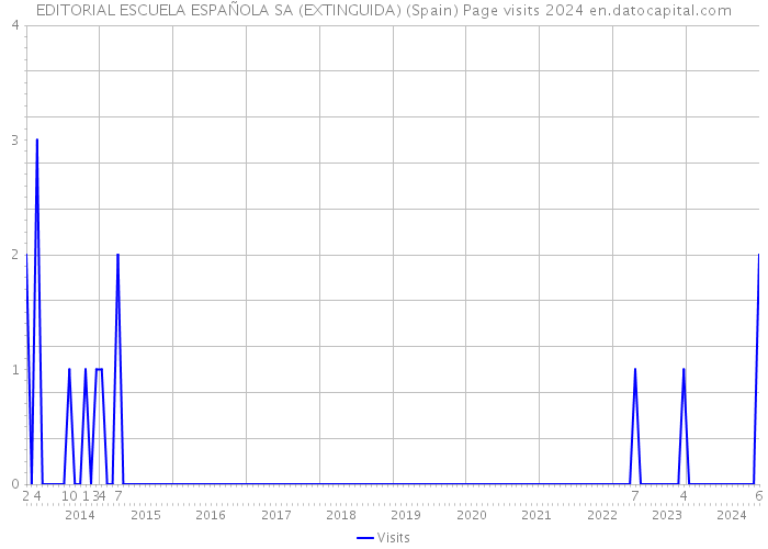 EDITORIAL ESCUELA ESPAÑOLA SA (EXTINGUIDA) (Spain) Page visits 2024 