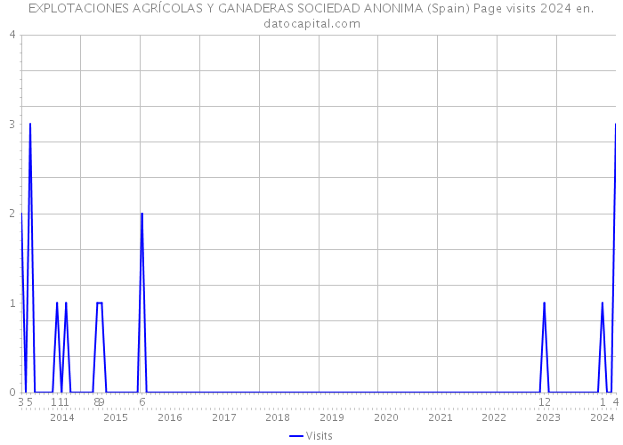 EXPLOTACIONES AGRÍCOLAS Y GANADERAS SOCIEDAD ANONIMA (Spain) Page visits 2024 